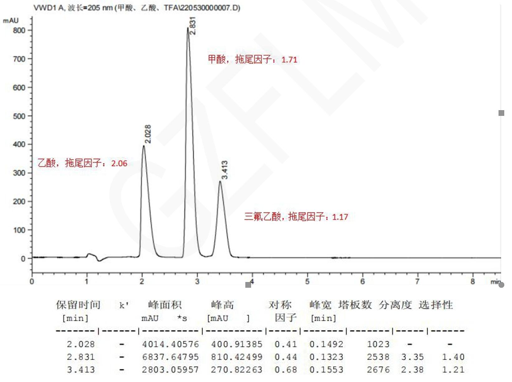 甲酸、乙酸與三氟乙酸的HPLC檢測流動相